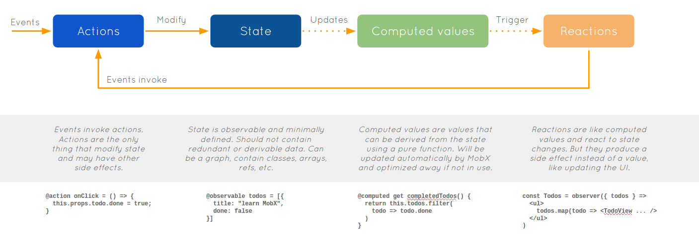 MobX unidirectional flow