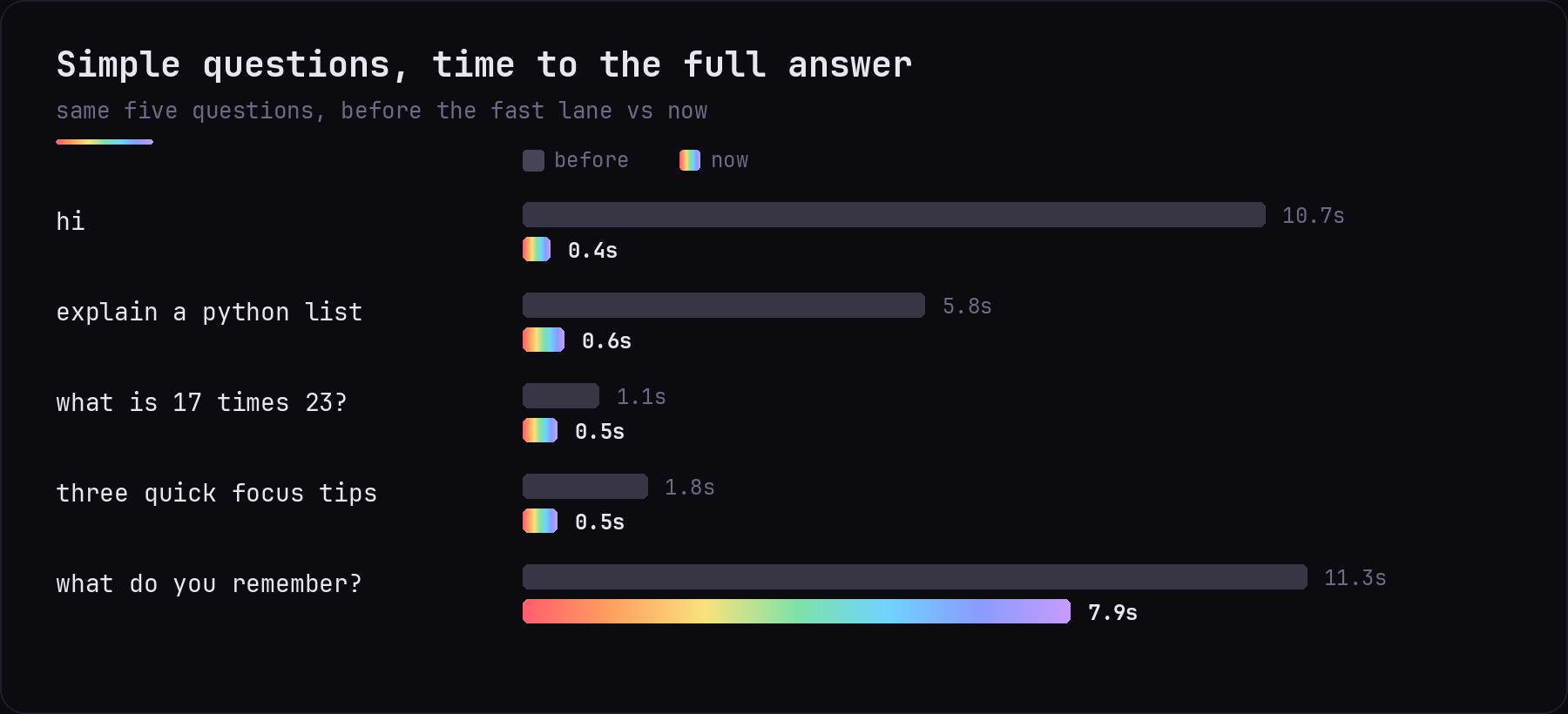 Simple questions: 10.7s to 0.4s