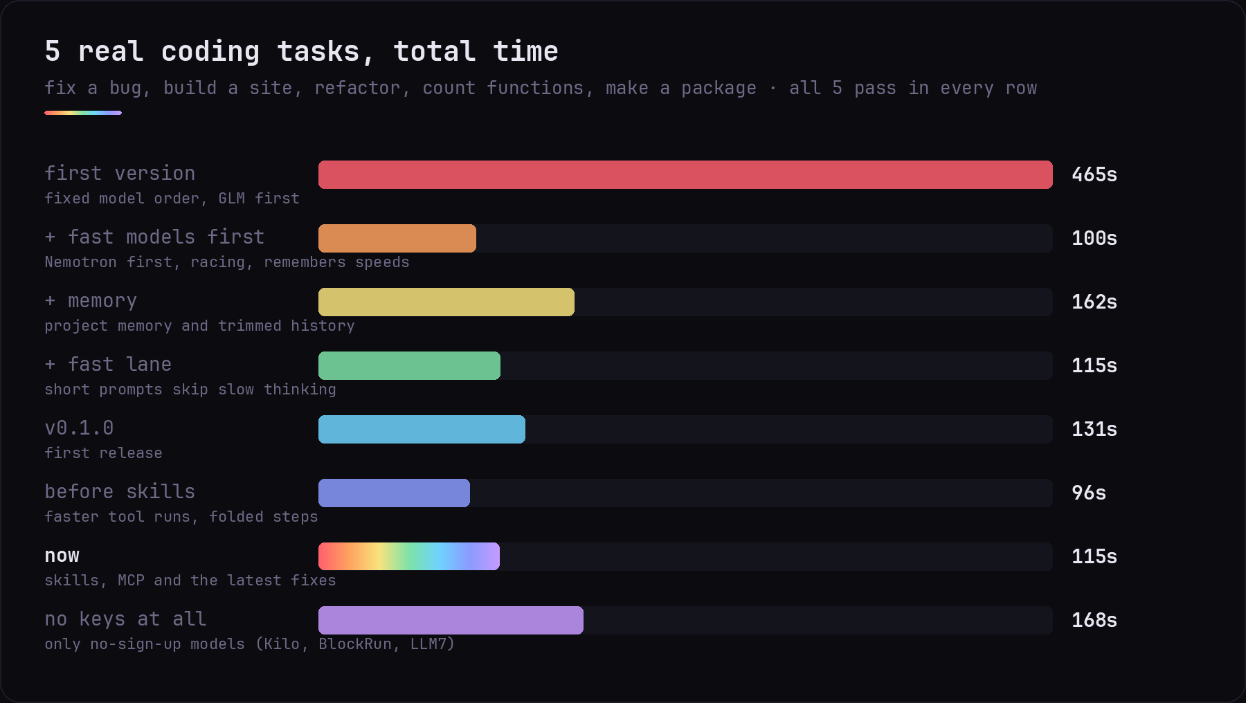 Coding benchmark: 465s at first, 115s now with a free NVIDIA key, 168s with no keys