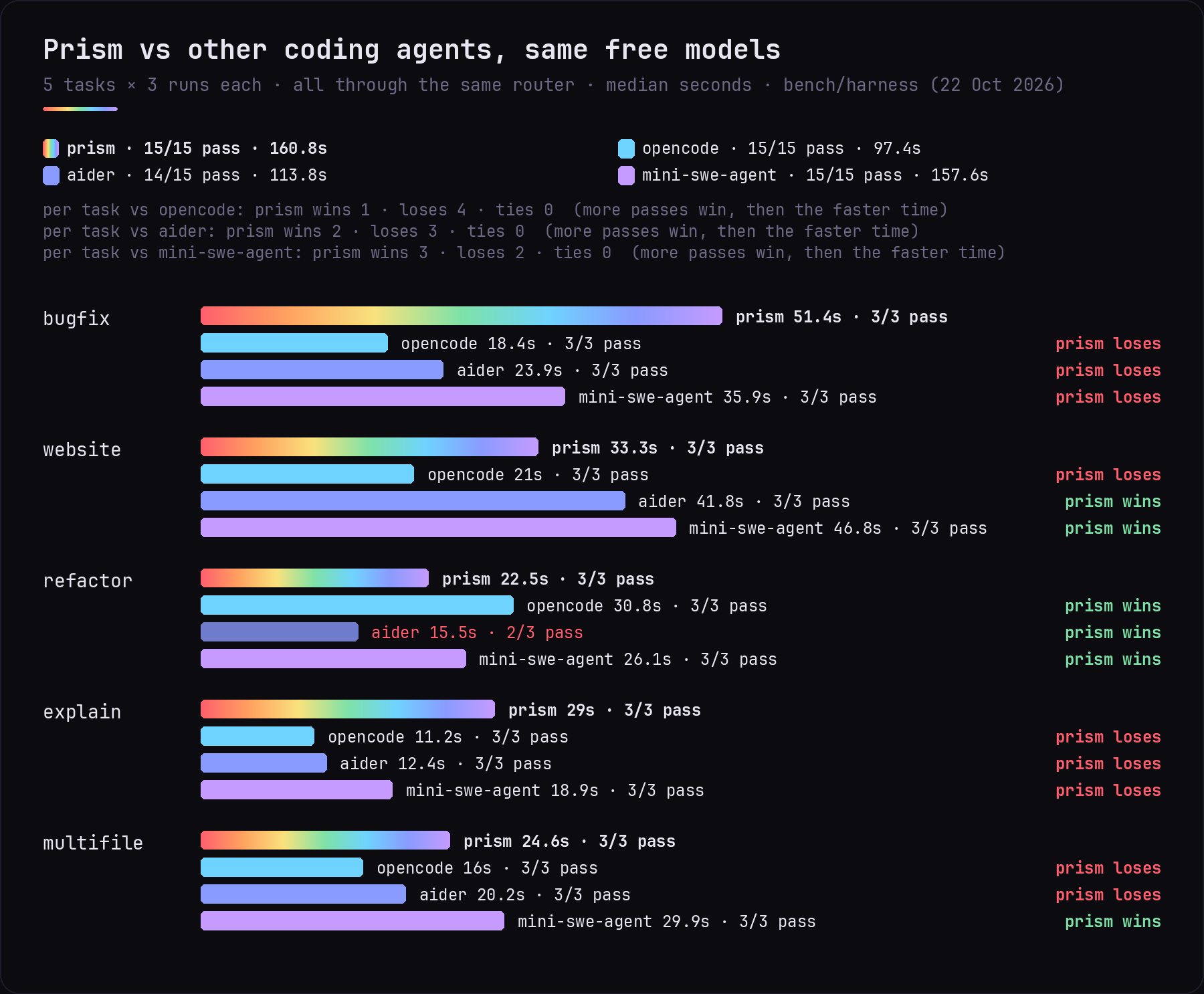Prism, opencode, Aider and mini-swe-agent on five tasks: Prism passes 15 of 15 but opencode and Aider are faster on most tasks