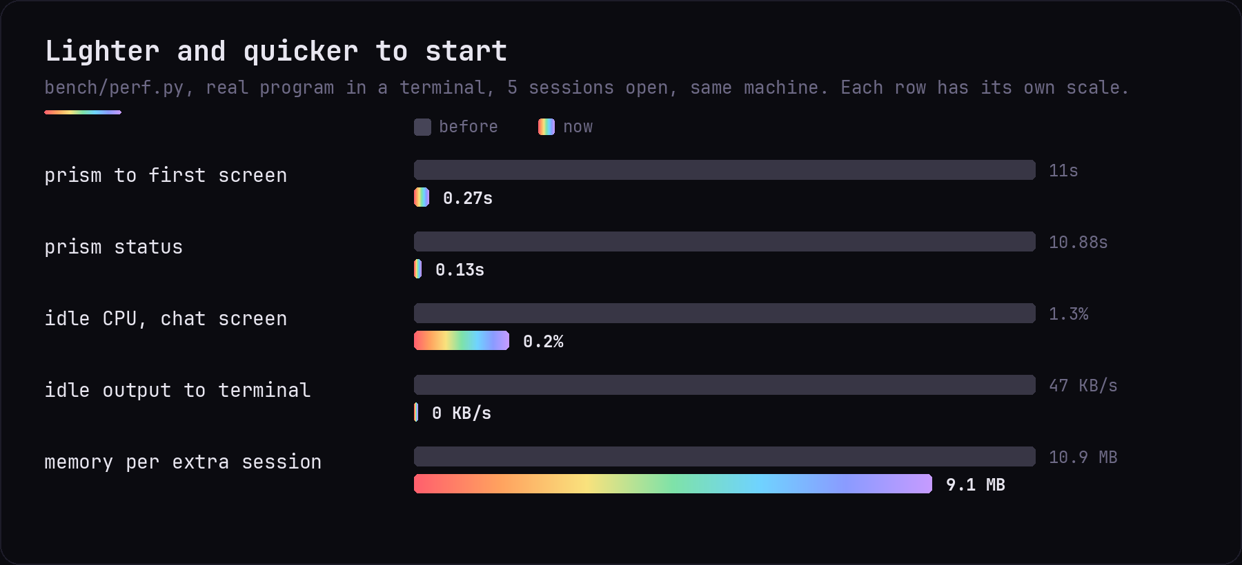 prism starts in 0.27s instead of 11s, idles at 0.2% CPU and 0 KB/s, and uses 9.1 MB per extra session instead of 10.9