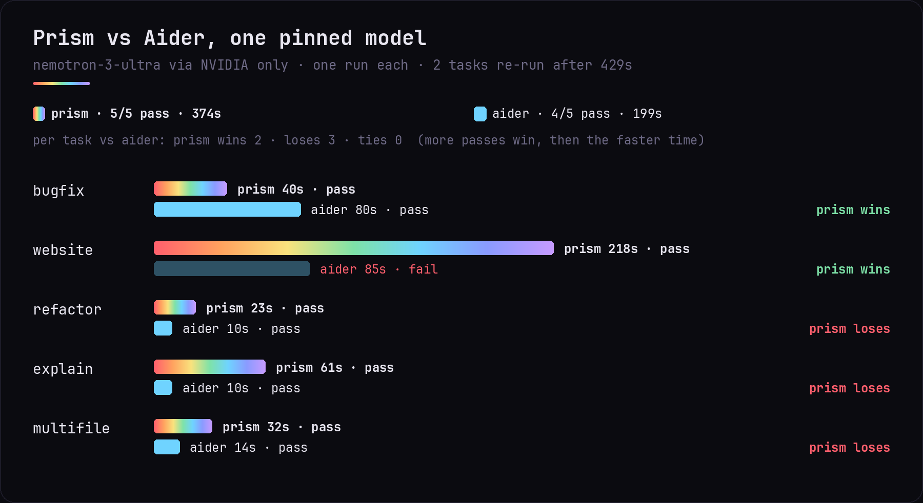 Prism 5 of 5 against Aider 4 of 5 with one pinned model; Aider faster on four tasks, one of them a fail