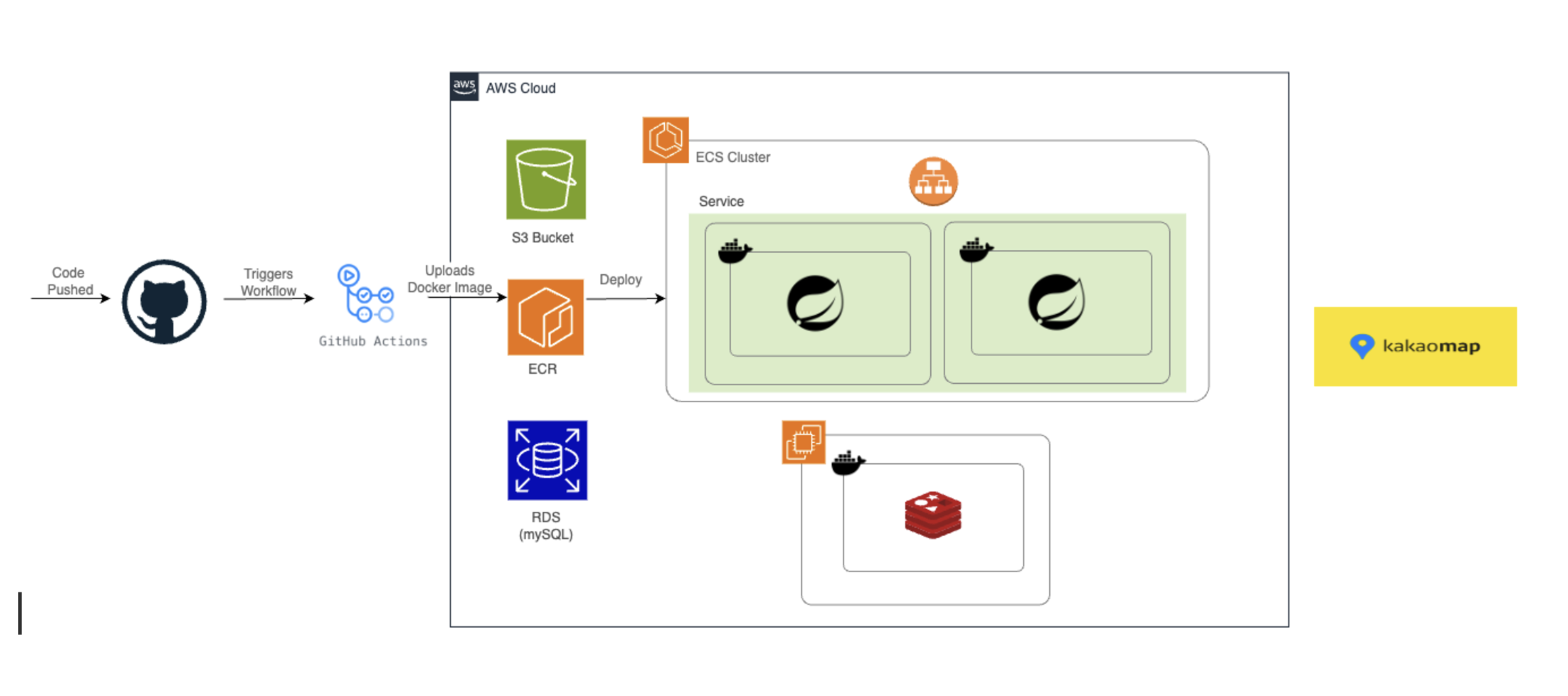 service_architecture