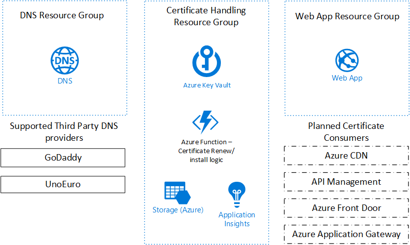 Overview of infrastructure