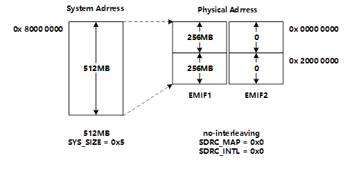 AM5728配置DMM_LISA_MAP修改内存工作模式