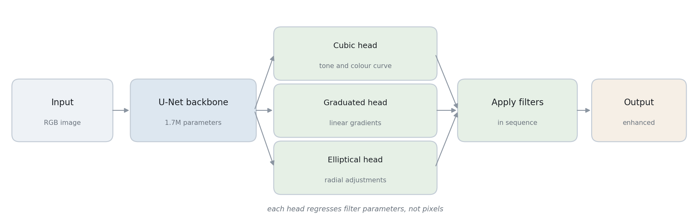 Input to U-Net backbone to three filter heads to the enhanced output