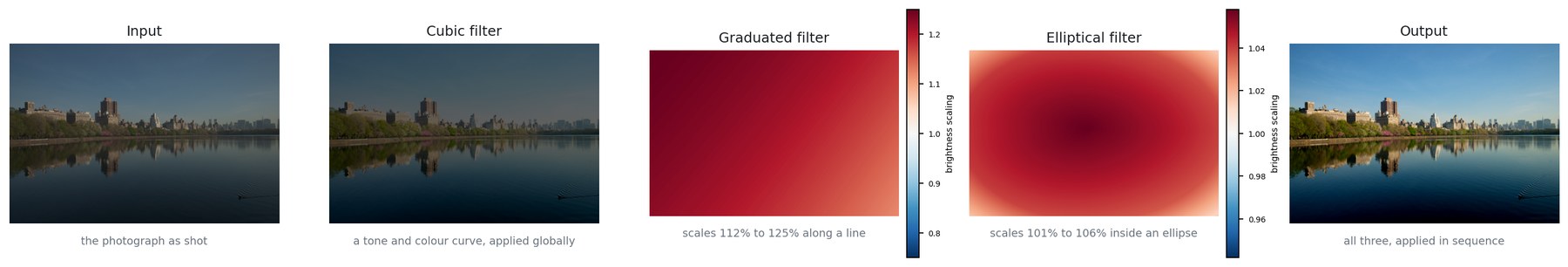 Input, the cubic filter's output, the graduated and elliptical masks, and the final image