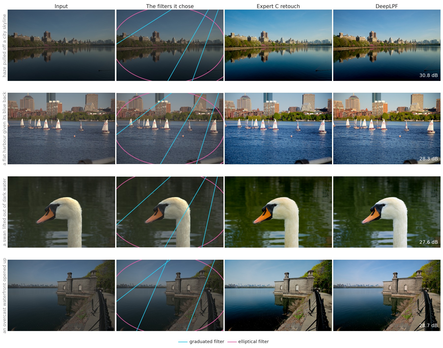 Four FiveK photographs: the input, the filters DeepLPF predicted drawn over it, the Expert C retouch, and DeepLPF's output