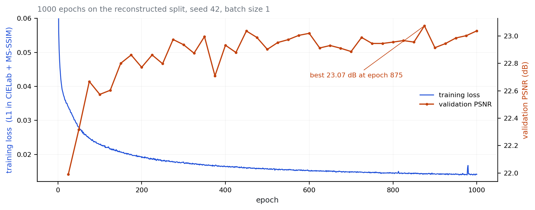 Training loss and validation PSNR over 1000 epochs