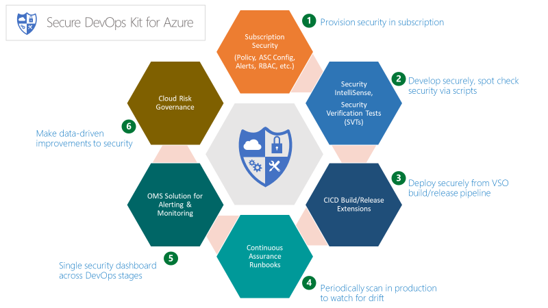 Secure_DevOps_Kit_for_Azure