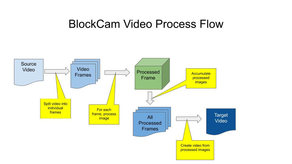 Simplified video flow