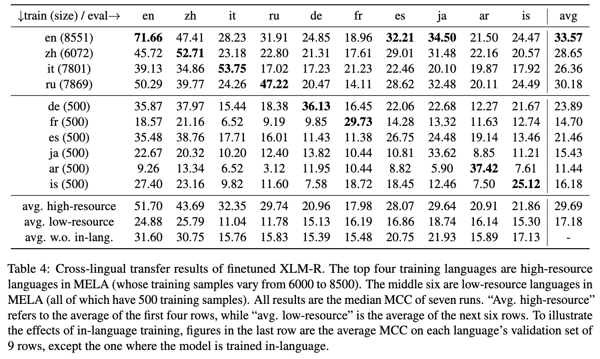 Cross-lingual transfer results