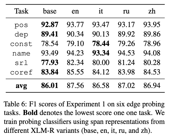 Probing results