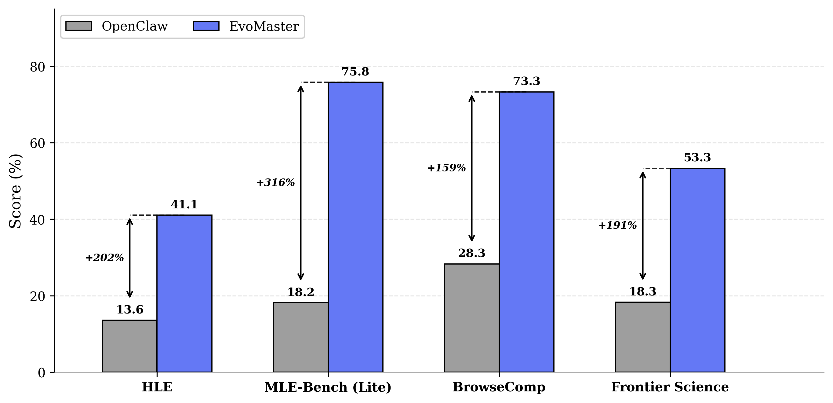 Performance comparison between EvoMaster and OpenClaw across four benchmarks