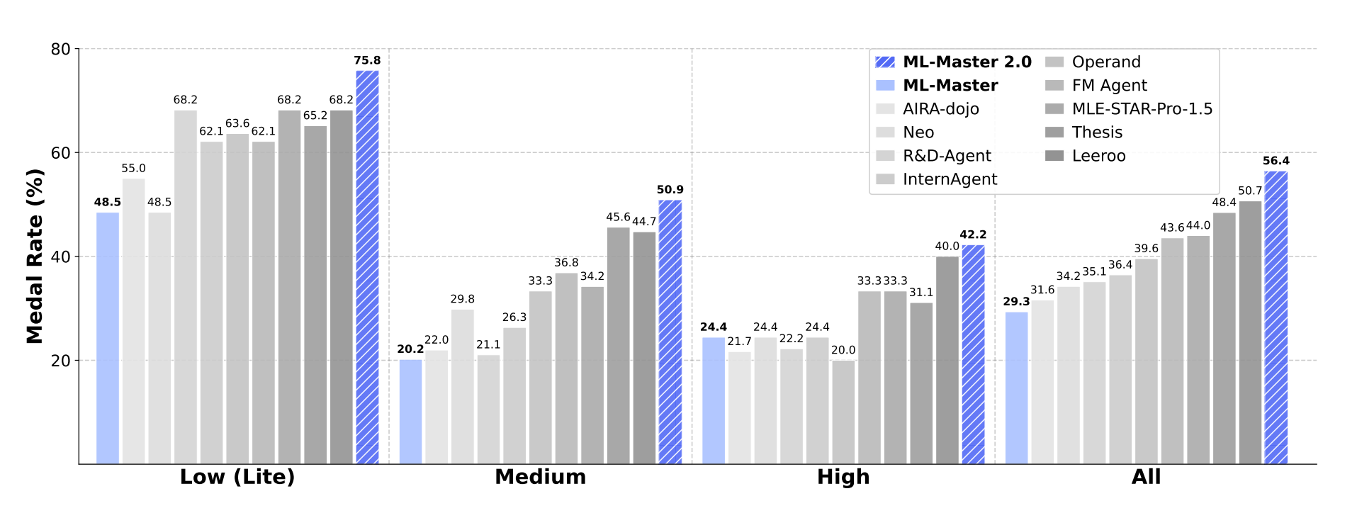 ML-Master 2.0 Score
