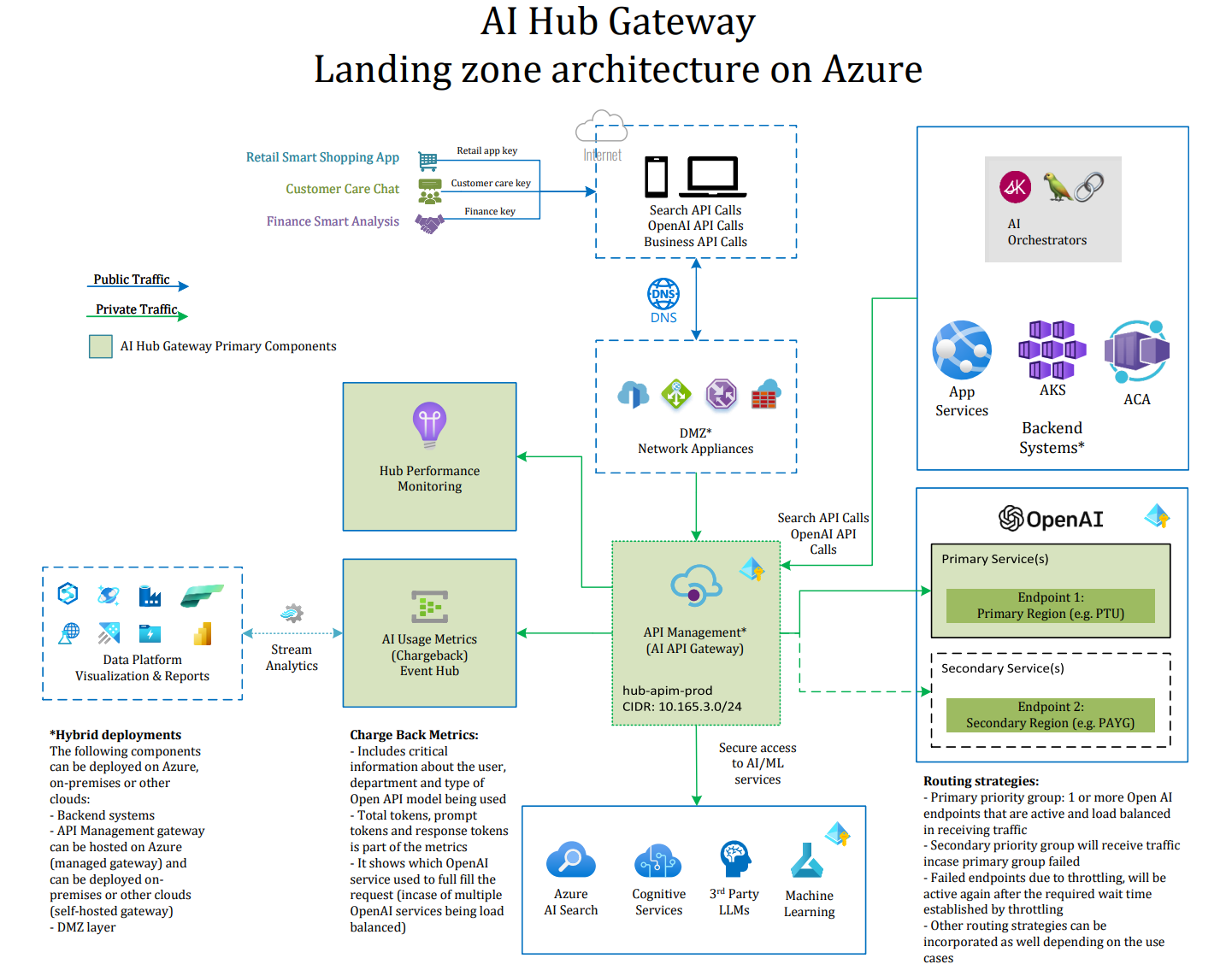 AI Hub Gateway Landing Zone