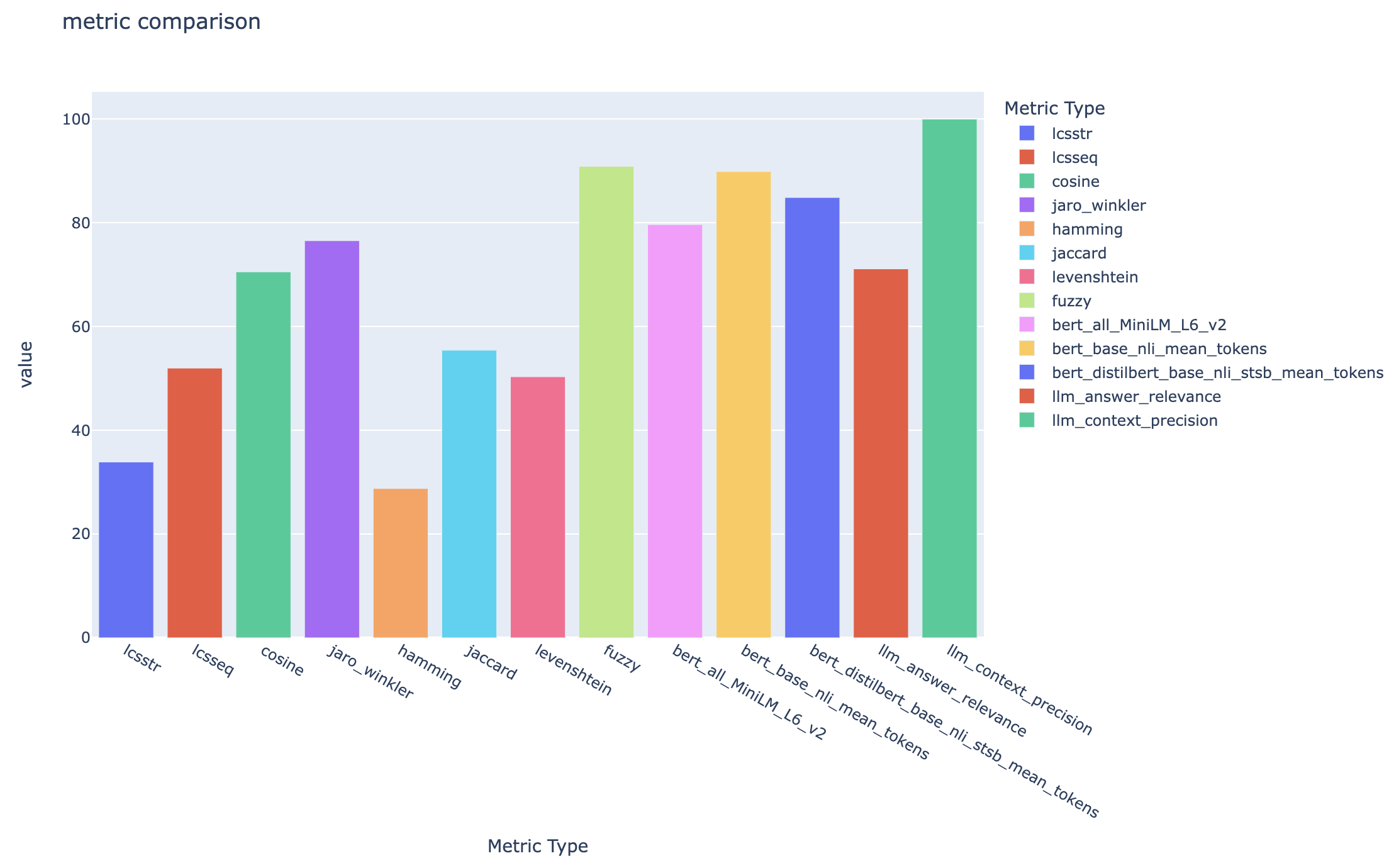 Metric Comparison