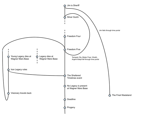lines and arrows of the multiverse