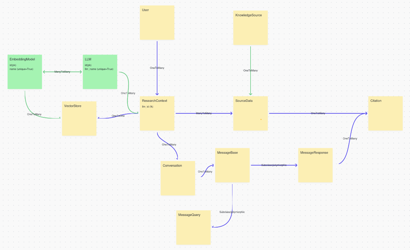 Database Models