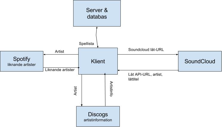 data flow