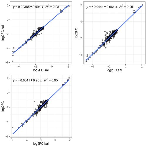 Comparing the log2FC values for DEG between Salmon, Kallisto and HISAT2