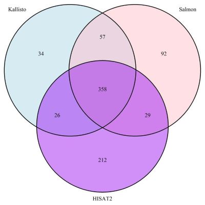 Comparing the number down regulated genes between Salmon, Kallisto and HISAT2