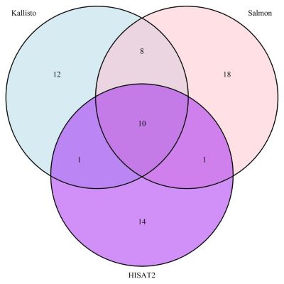 Comparing the number up regulated genes between Salmon, Kallisto and HISAT2