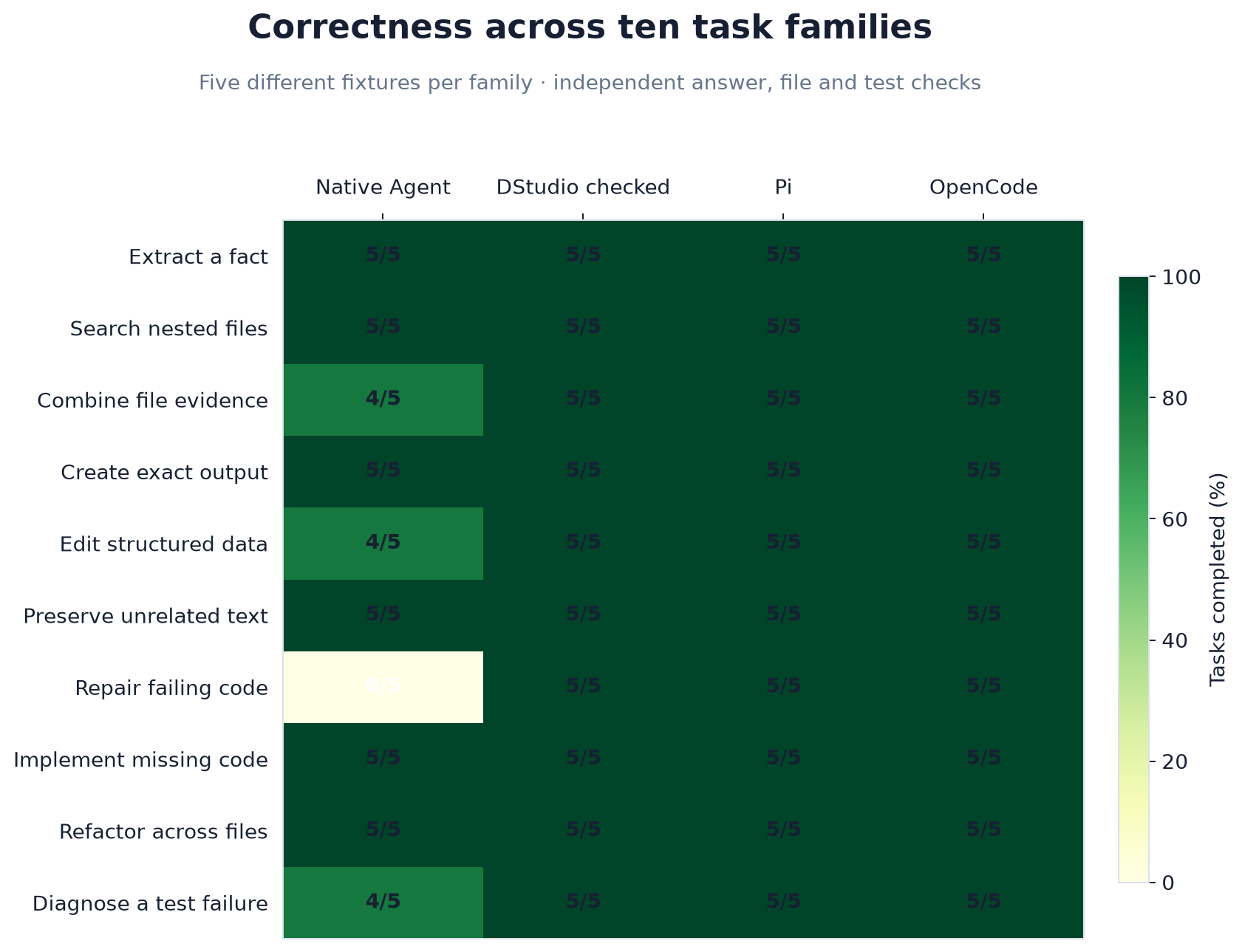 Results across ten task families: DStudio, Pi and OpenCode completed five of five in every family; Native completed zero of five repairs, four of five cross-file, JSON and diagnosis cases, and five of five elsewhere