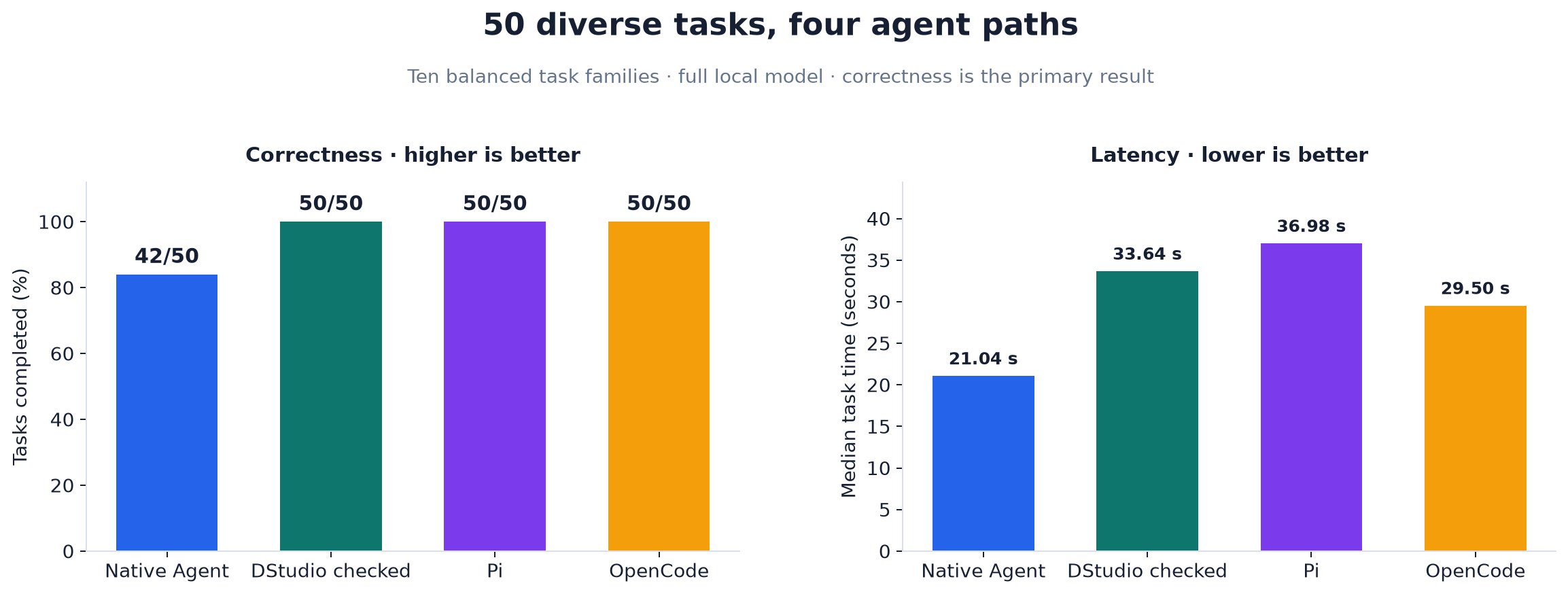 Across 50 diverse tasks Native Agent completed 42, while DStudio checked Agent, Pi and OpenCode completed 50; median times were 21.04, 33.64, 36.98 and 29.50 seconds