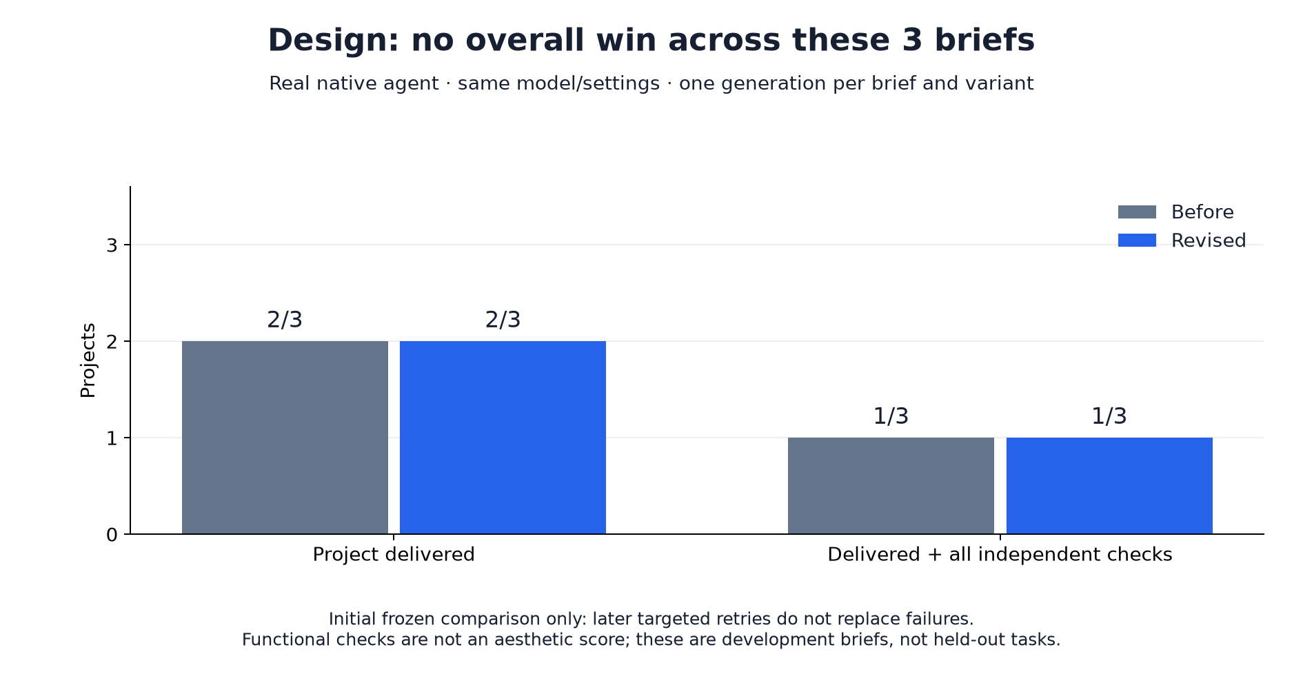 Initial Design comparison: two of three delivered and one of three fully checked in both versions.