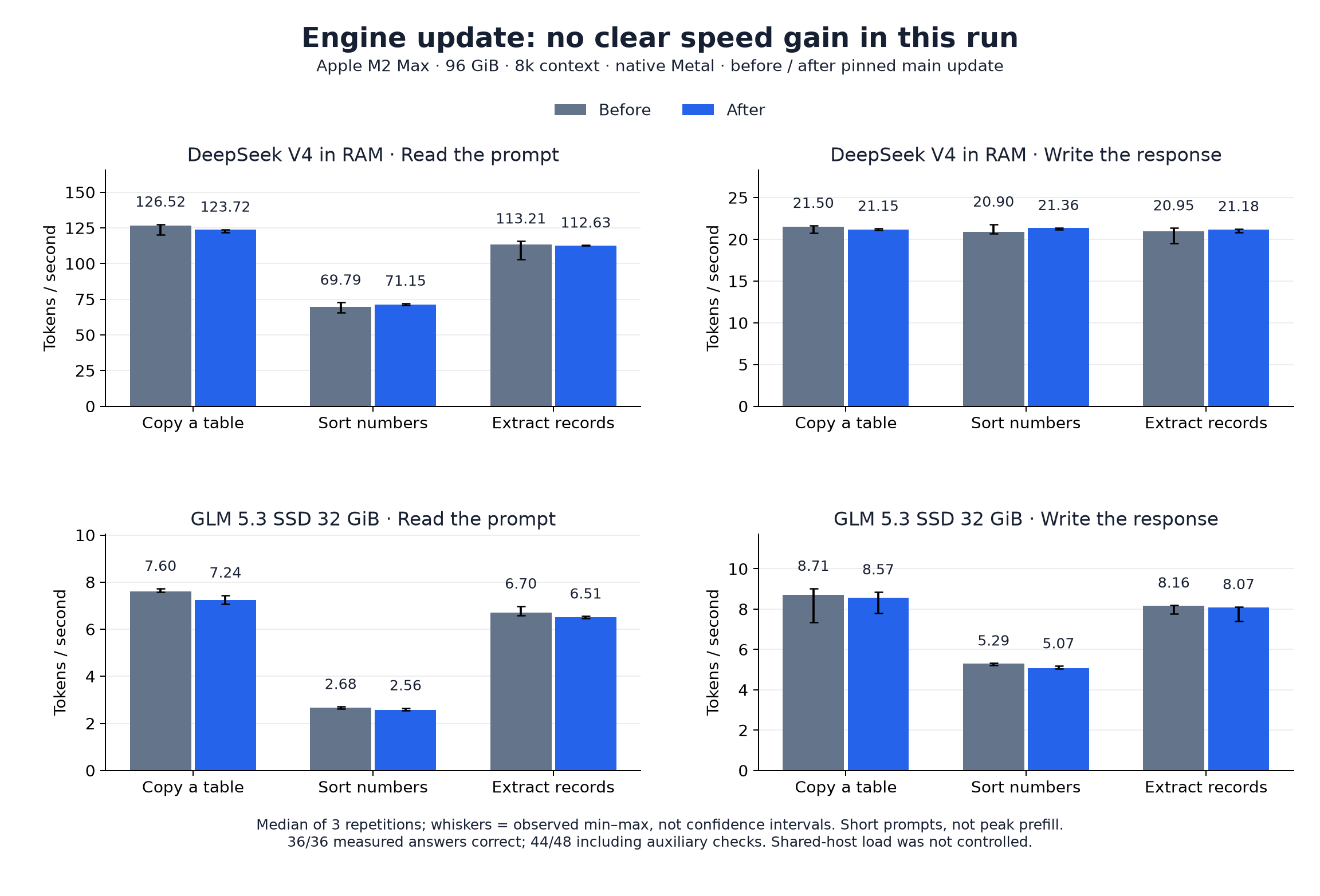 Real engine comparison: short-prompt reading and generation rates before and after the update, with observed ranges.