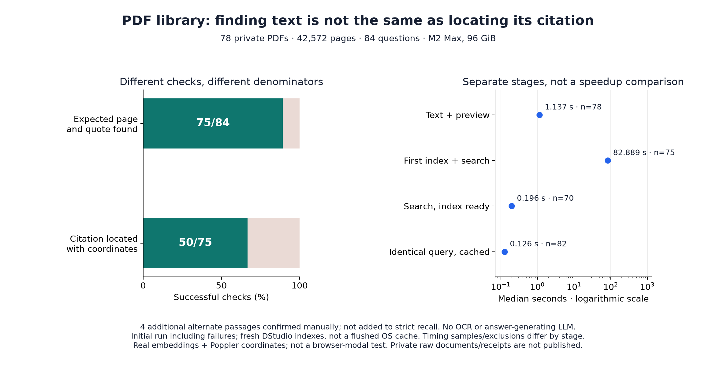 PDF results: strict source recall and citation coordinates, plus separately measured reading, indexing and cached search times.
