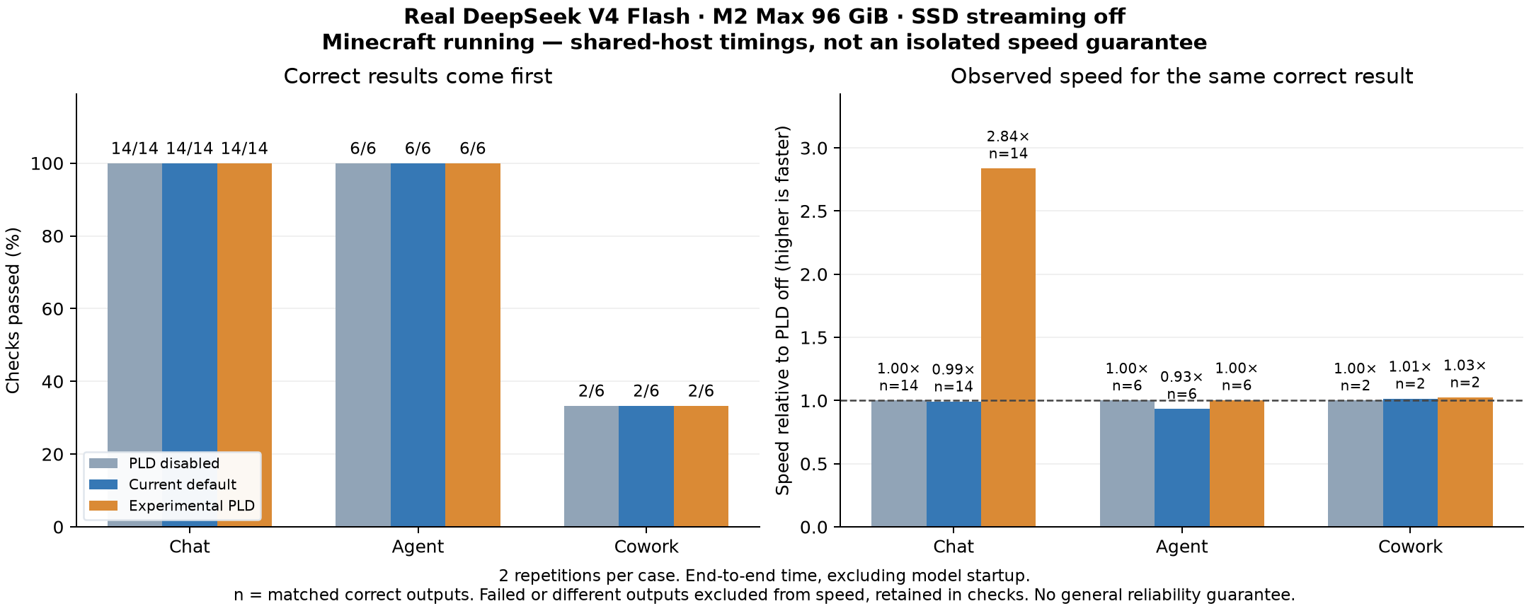Real engine tests with Minecraft running: Chat passes 14 of 14 per mode with 2.84 times observed experimental speed; Agent passes 6 of 6 with essentially unchanged speed; Cowork passes 2 of 6 in every mode. Shared-host timings are not an isolated speed guarantee.