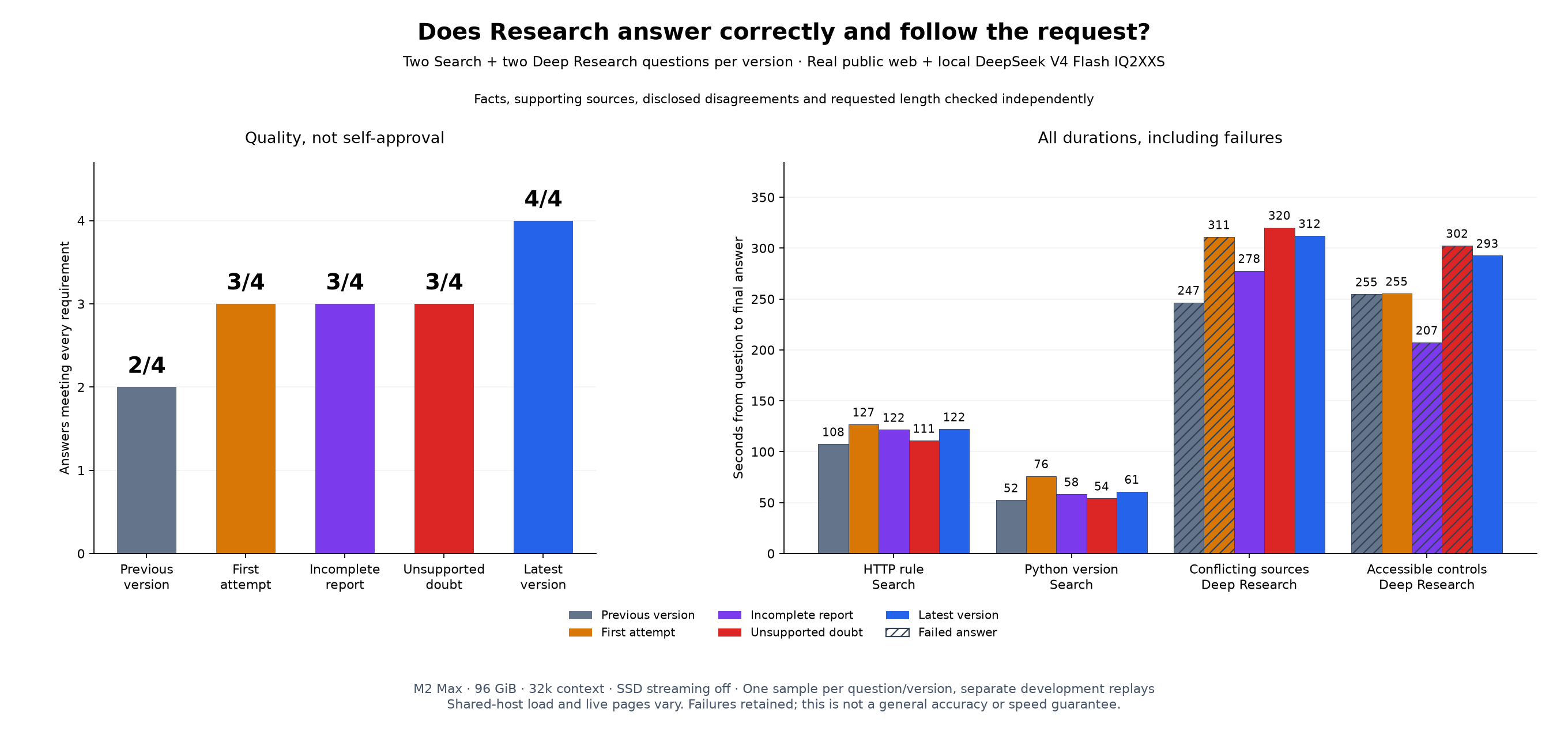 Two Search and two Deep Research questions: previous version 2 of 4, three rejected attempts 3 of 4 each, latest version 4 of 4. All twenty durations and failed answers remain visible.