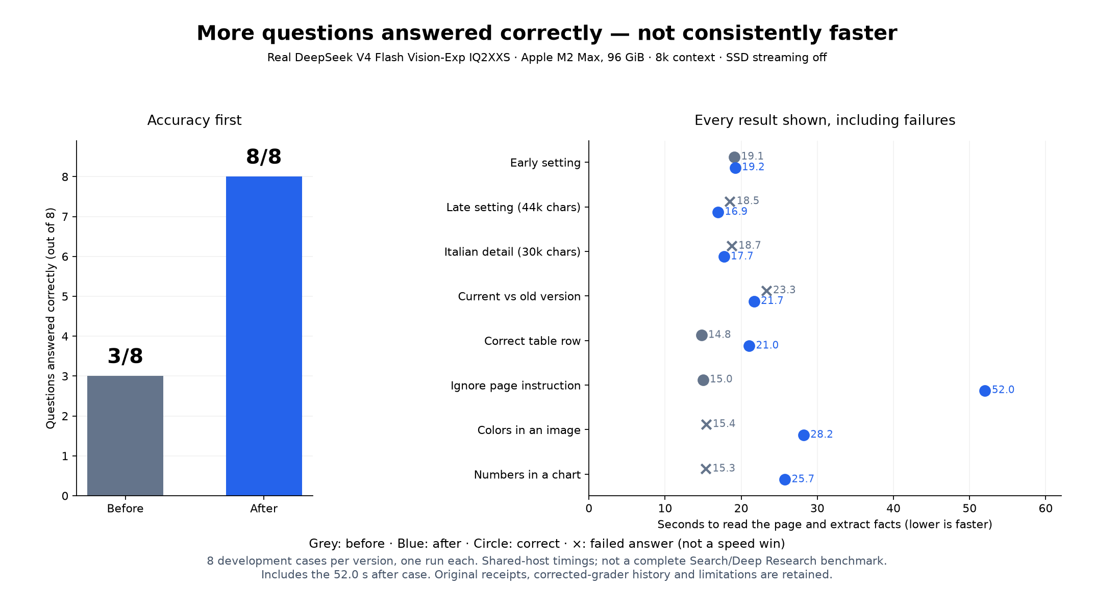 Real local-model evidence comparison: 3 of 8 correct before, 8 of 8 after; all per-case times and failed answers shown.