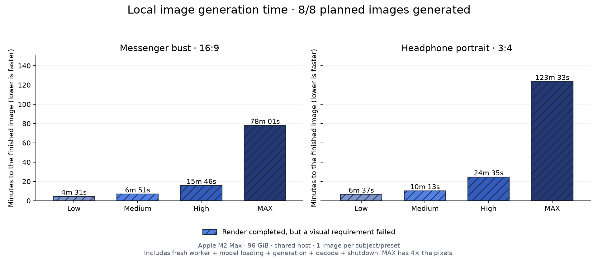 Local image preset attempt times, including failures