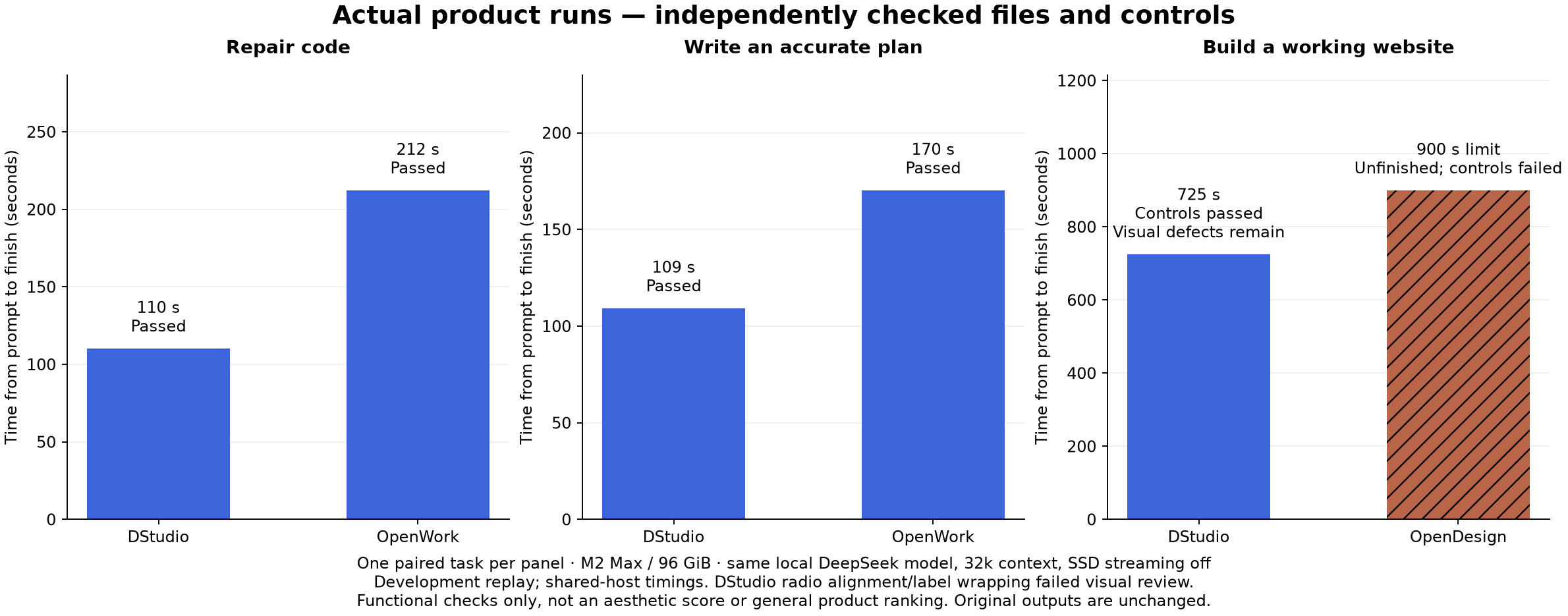 Actual product tasks: independently checked results and observed times, including the unfinished OpenDesign run.