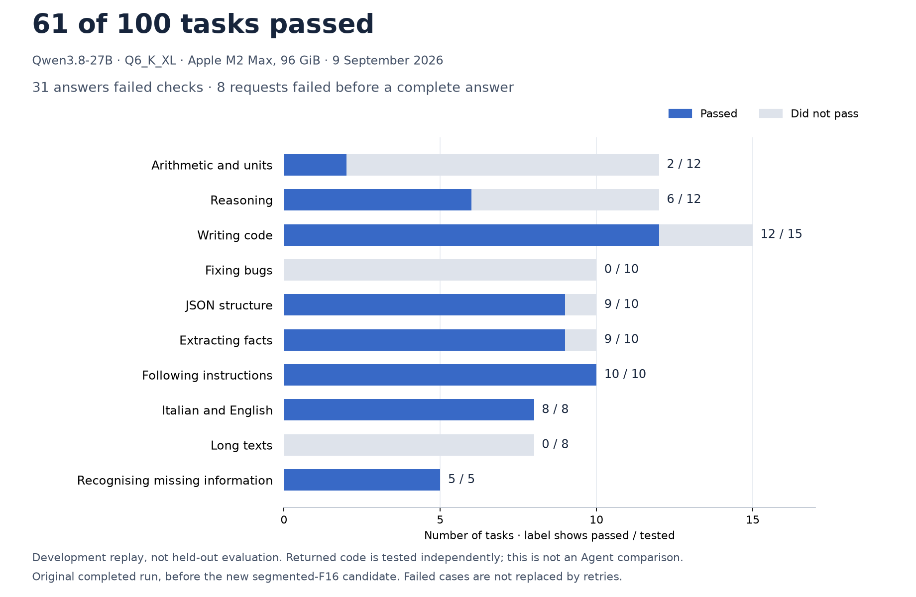 Qwen27B: 61 of 100 tasks passed; all failures remain visible by category.