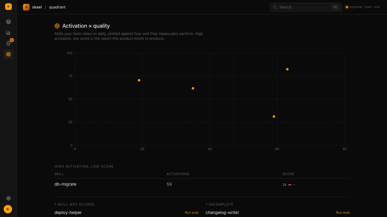 Activation plotted against quality, with high-activation low-score called out worst-first