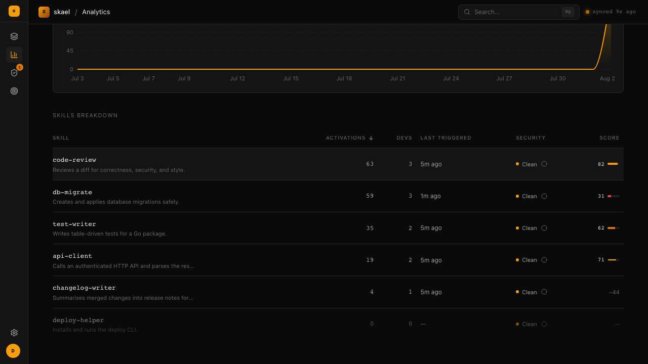 Skill analytics with a score column — verified, attested, incomplete-panel, and unscored all read differently