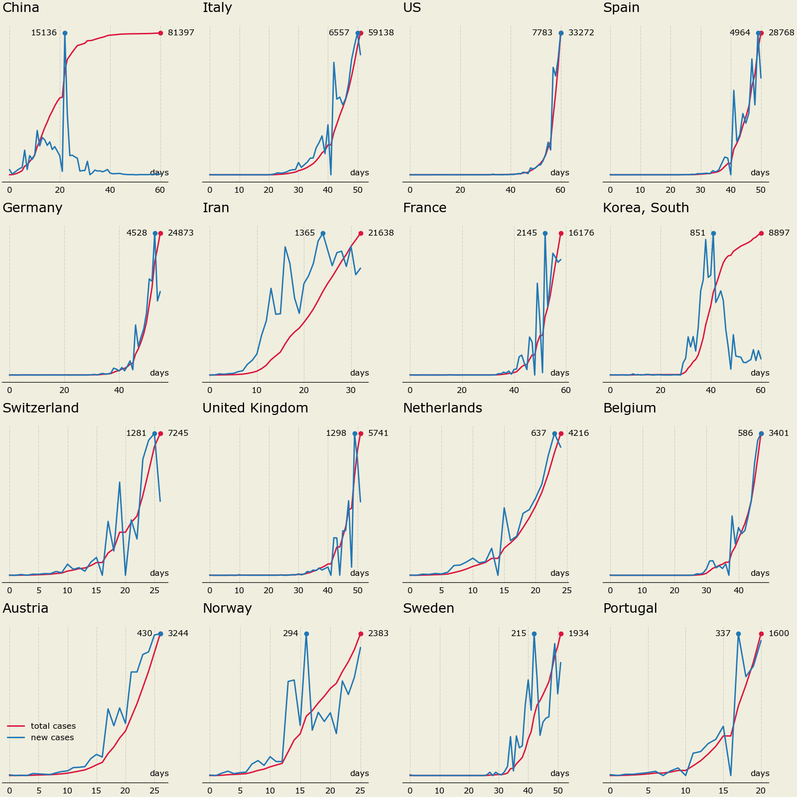 Total / New confirmed cases of COVID-19