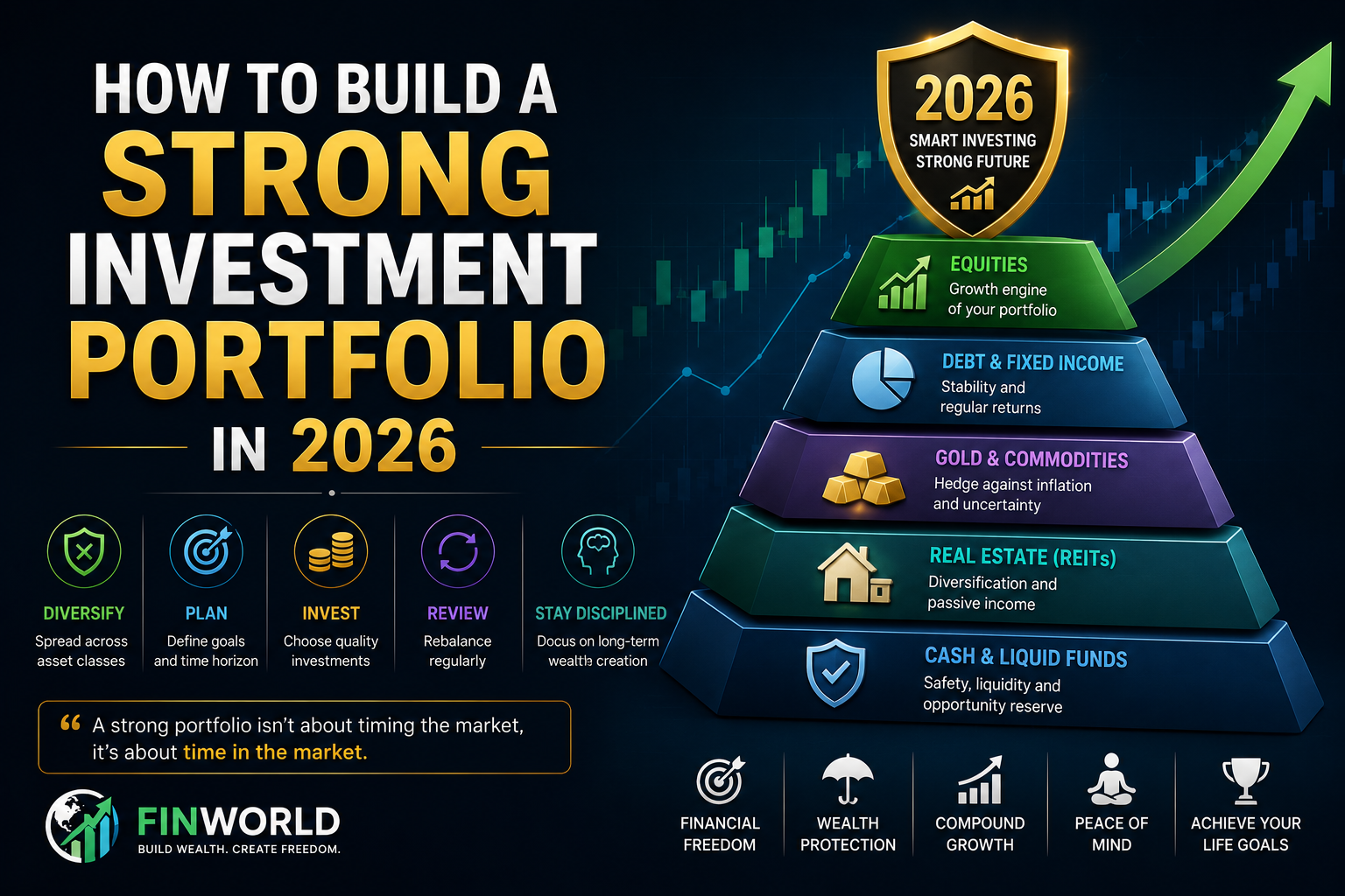 How To Build A Strong Investment Portfolio In 2026