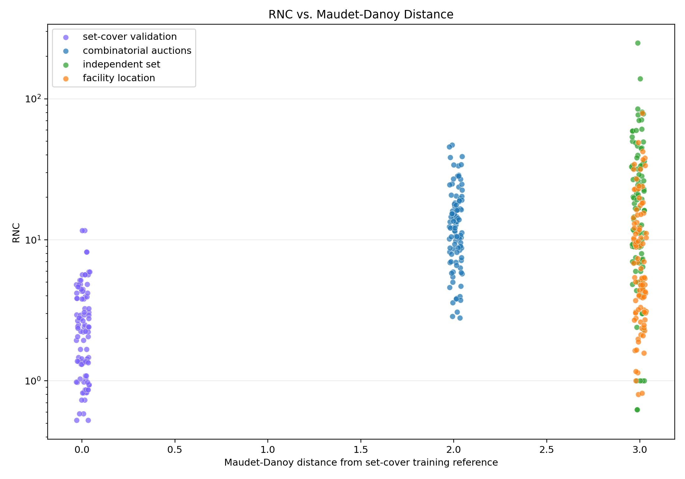 RNC vs Maudet-Danoy distance