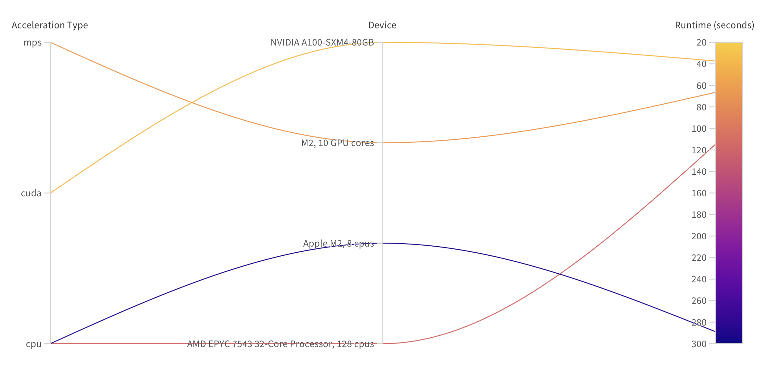 Runtime performance for multiple devices. cuda > mps > cpu