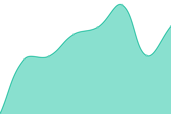 Response time graph