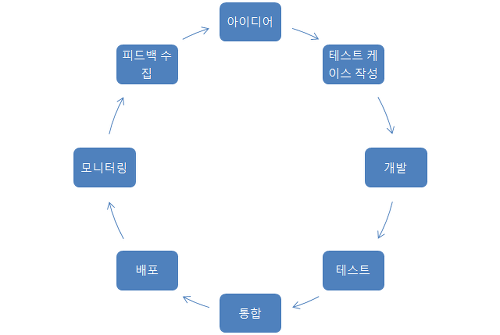 작동 싸이클