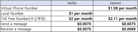 exotel vs twilio pricing