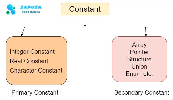 Constant Types | Zapuza Learning Application