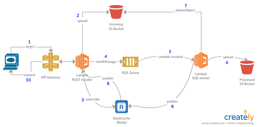 Batch processing using lambda