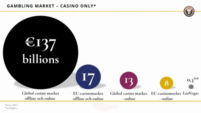 cassino revenue source H2CG